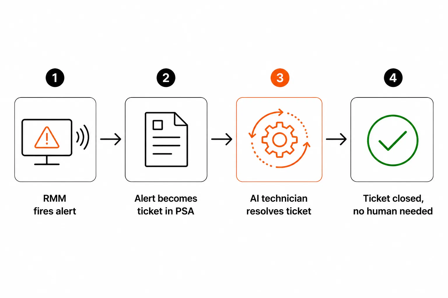 The alert-to-ticket flow: RMM fires alert → ticket in PSA → AI technician resolves → ticket closed