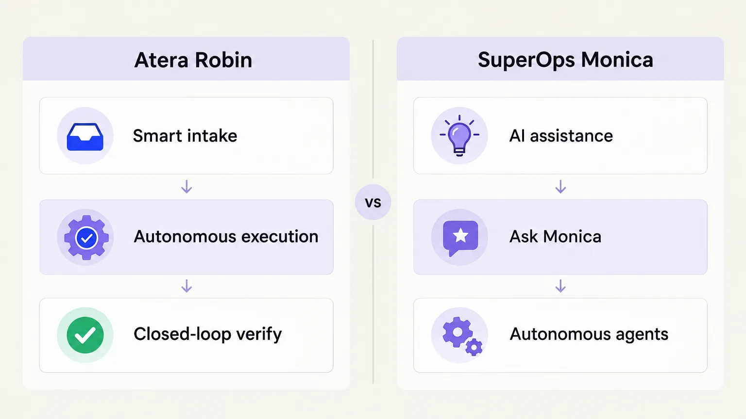AI resolution approaches: Atera Robin's three-phase flow vs SuperOps Monica's three-level autonomy framework