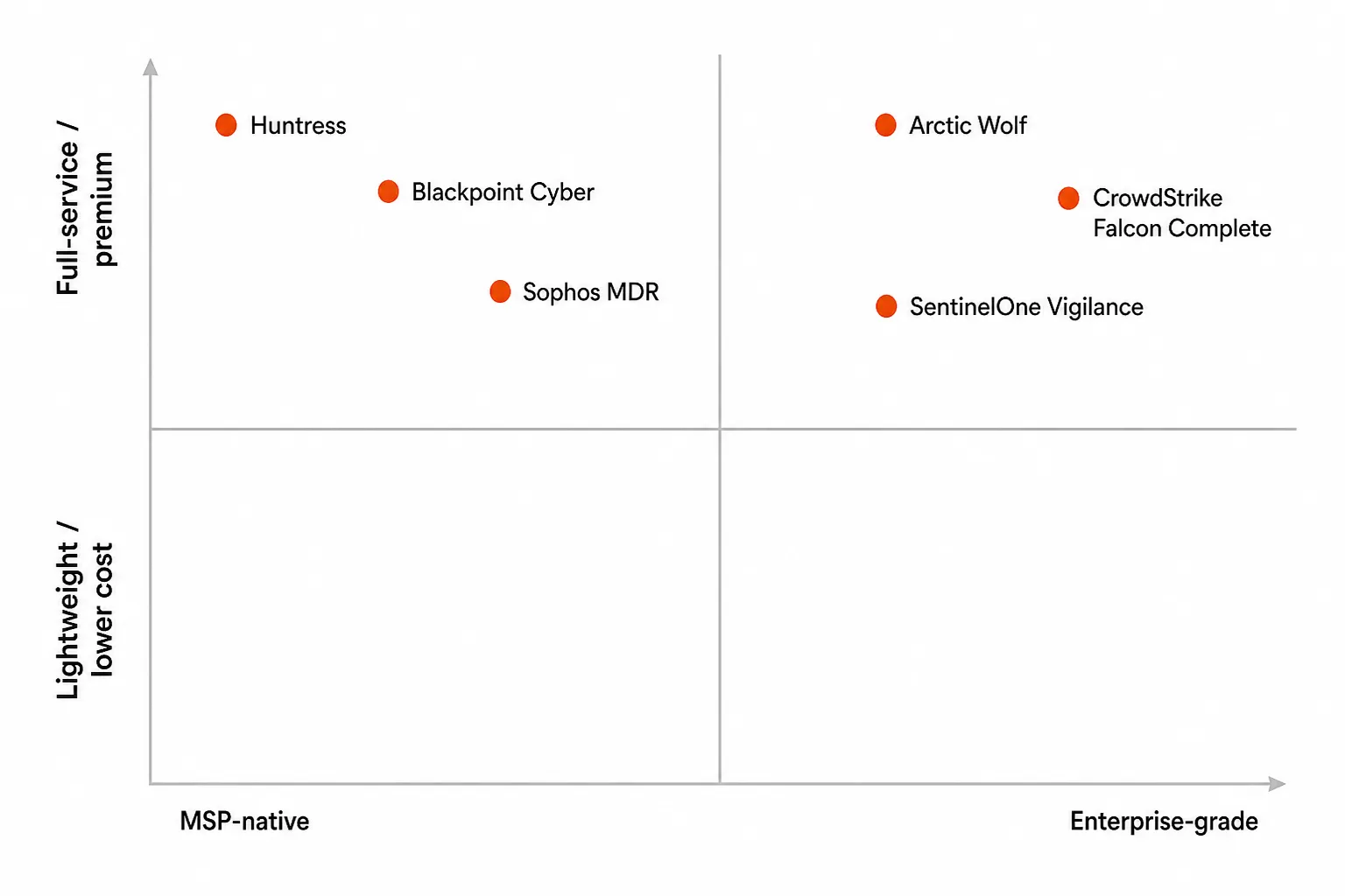 MDR tool selection guide - MSP-native vs enterprise-grade, lightweight vs full-service positioning quadrant