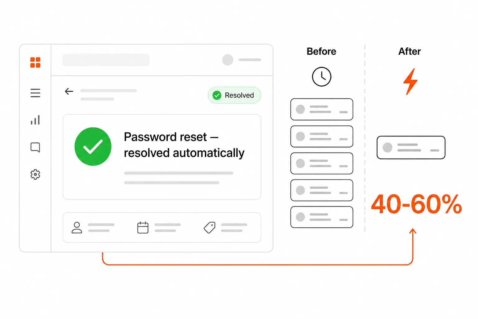 Dashboard showing auto-resolved tier 1 ticket alongside before/after comparison of manual vs automated ticket handling