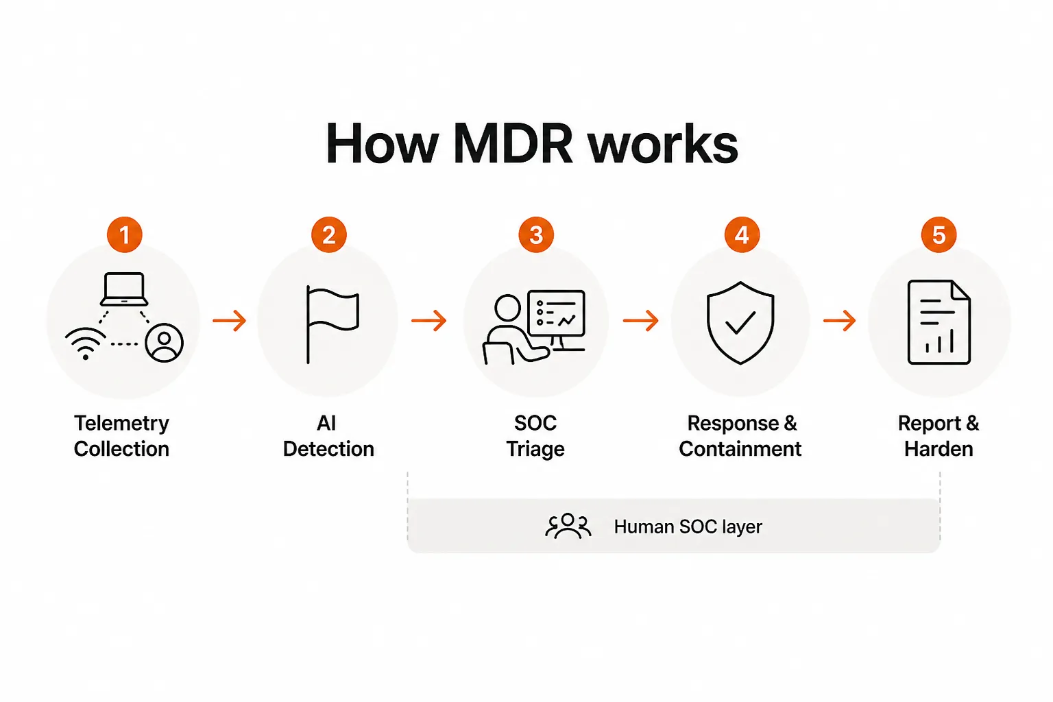 How MDR works - from telemetry collection to SOC triage, response, and containment