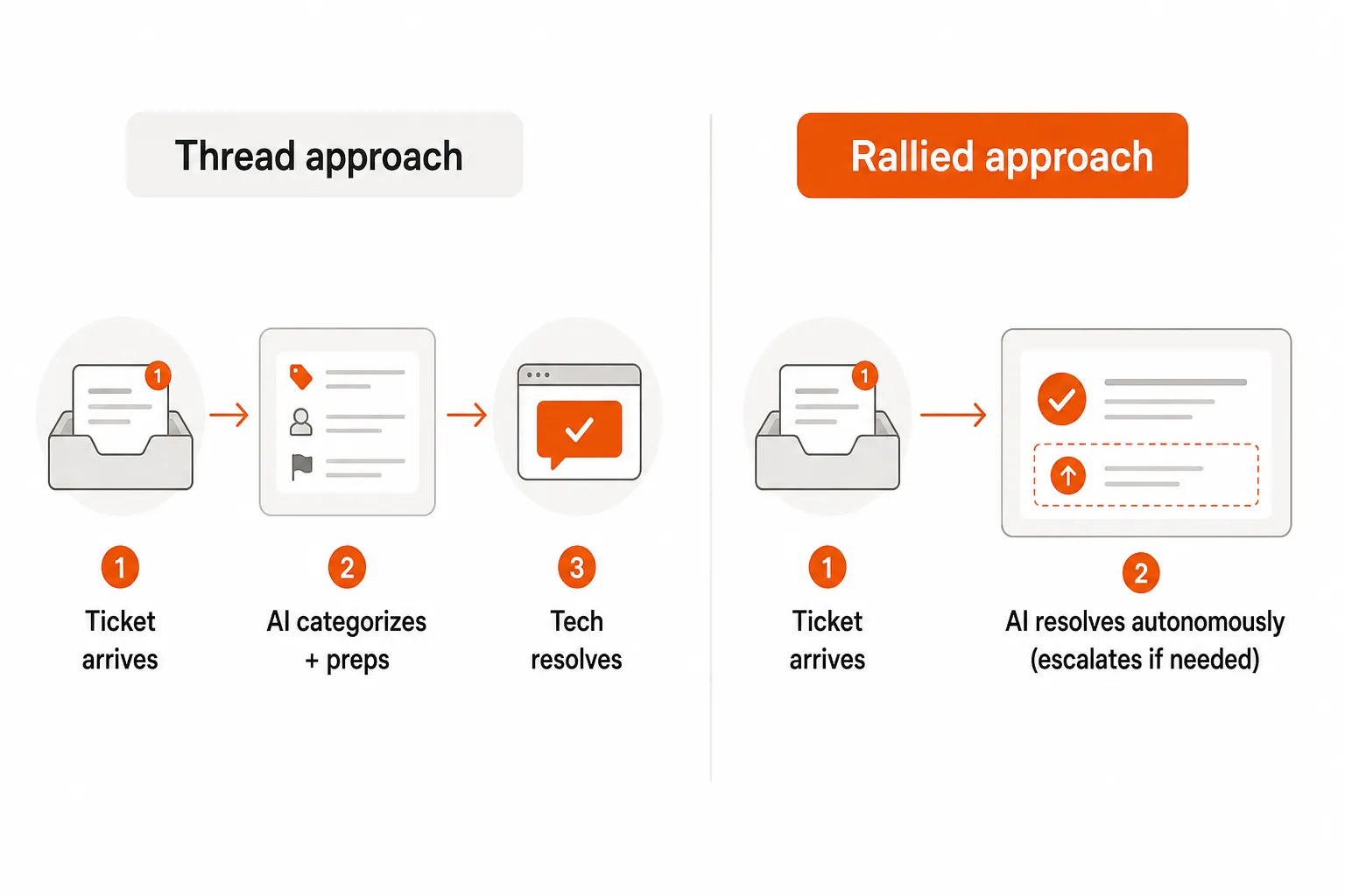 Rallied vs Thread workflow comparison, as taken from Rallied