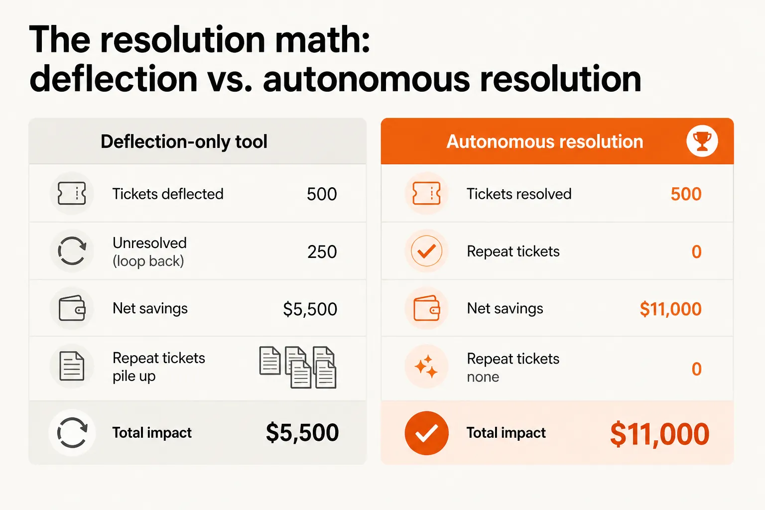 The deflection vs. resolution math: what deflection-only and autonomous resolution each deliver on 500 tickets/month
