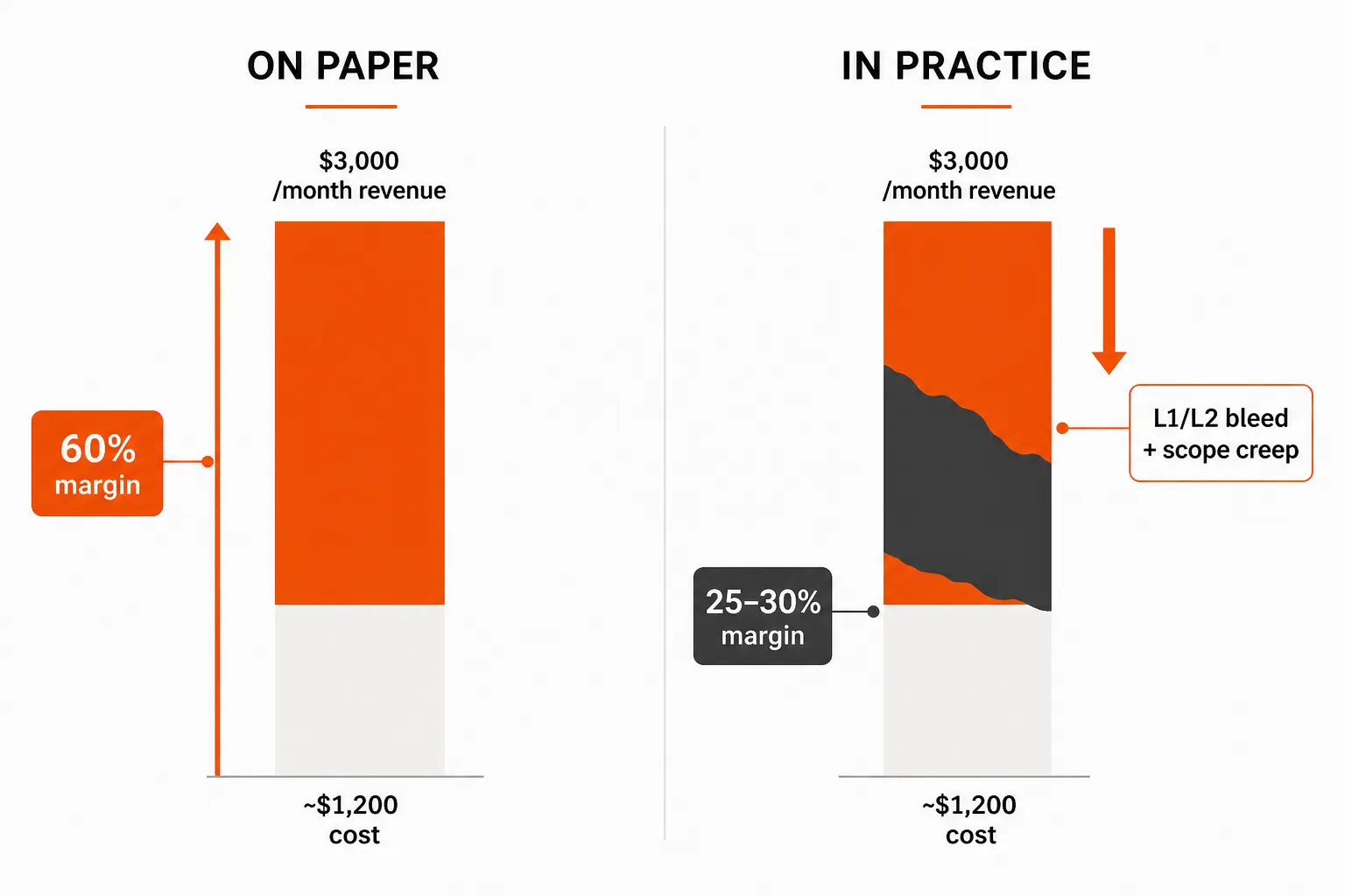 The vCIO margin gap: what looks like 60% gross margin in practice becomes 20-30% when L1/L2 work bleeds into strategic time, as documented in r/msp discussions, as taken from Rallied