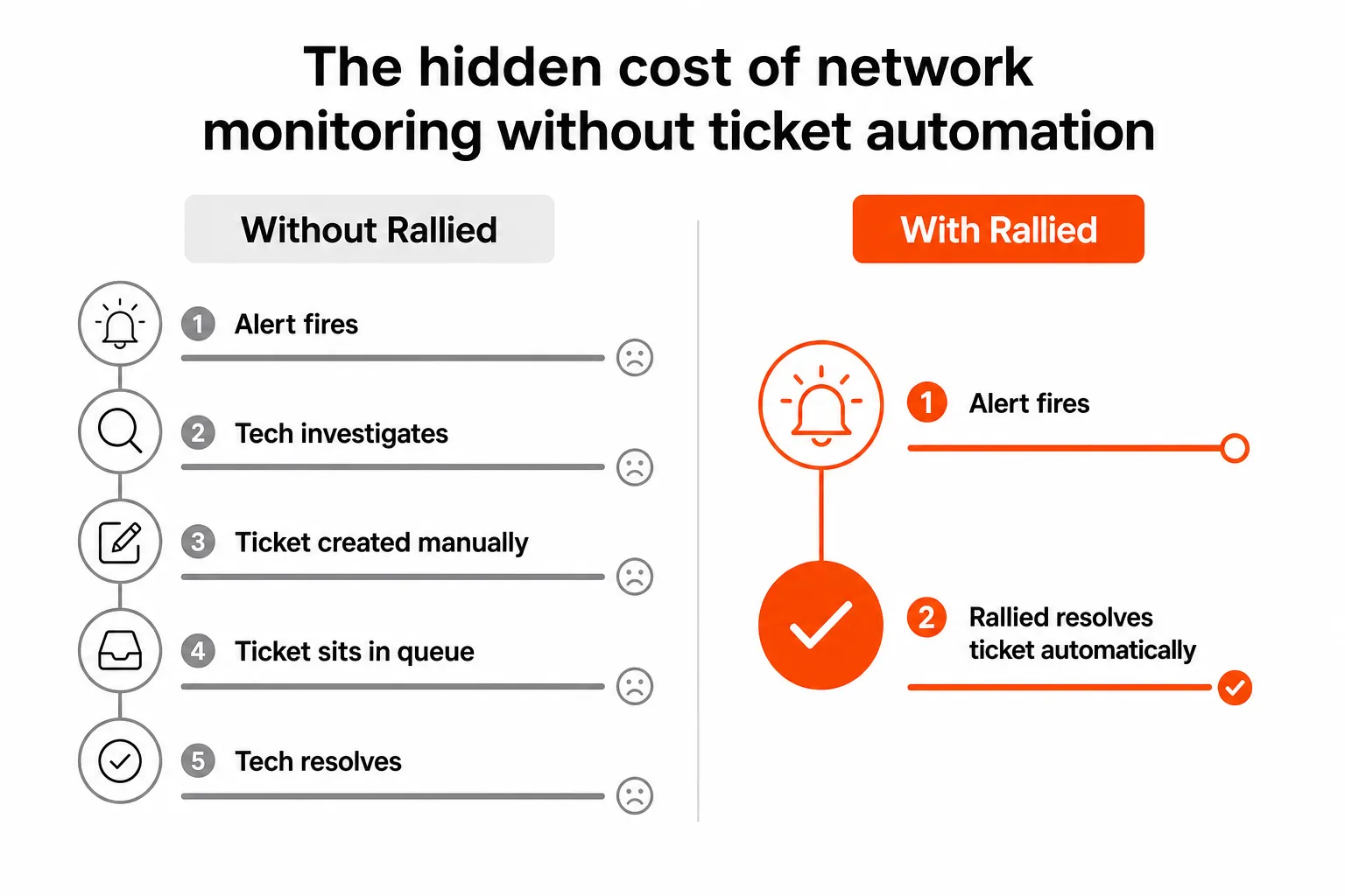 Without Rallied: 5 manual steps to resolve a network alert ticket. With Rallied: alert fires and ticket resolves automatically.