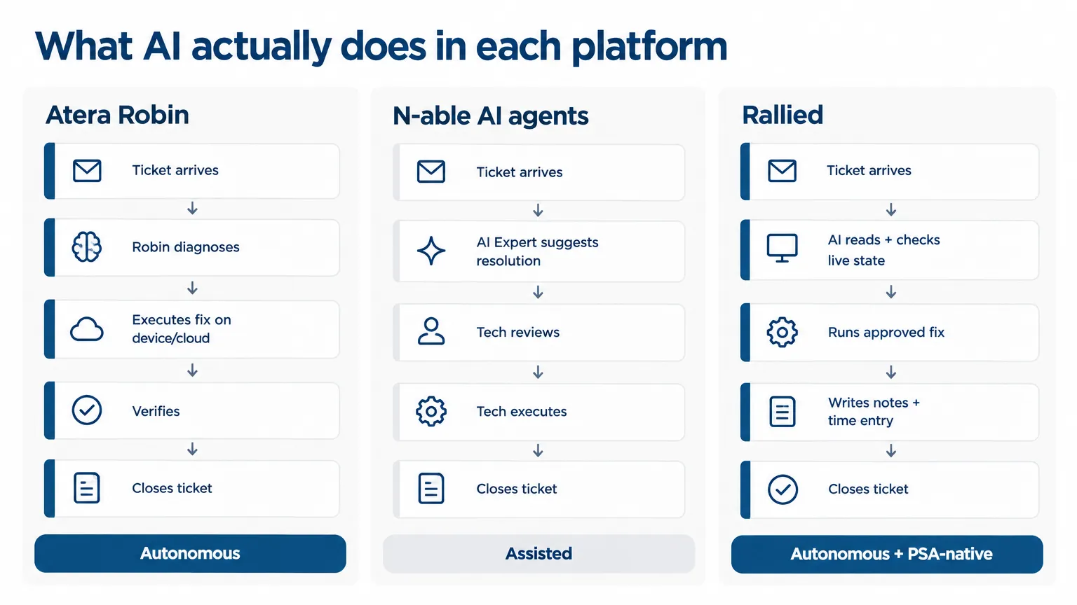 Comparison of how AI handles tickets in Atera Robin versus N-able N-zo versus Rallied, showing autonomous vs assisted resolution flows
