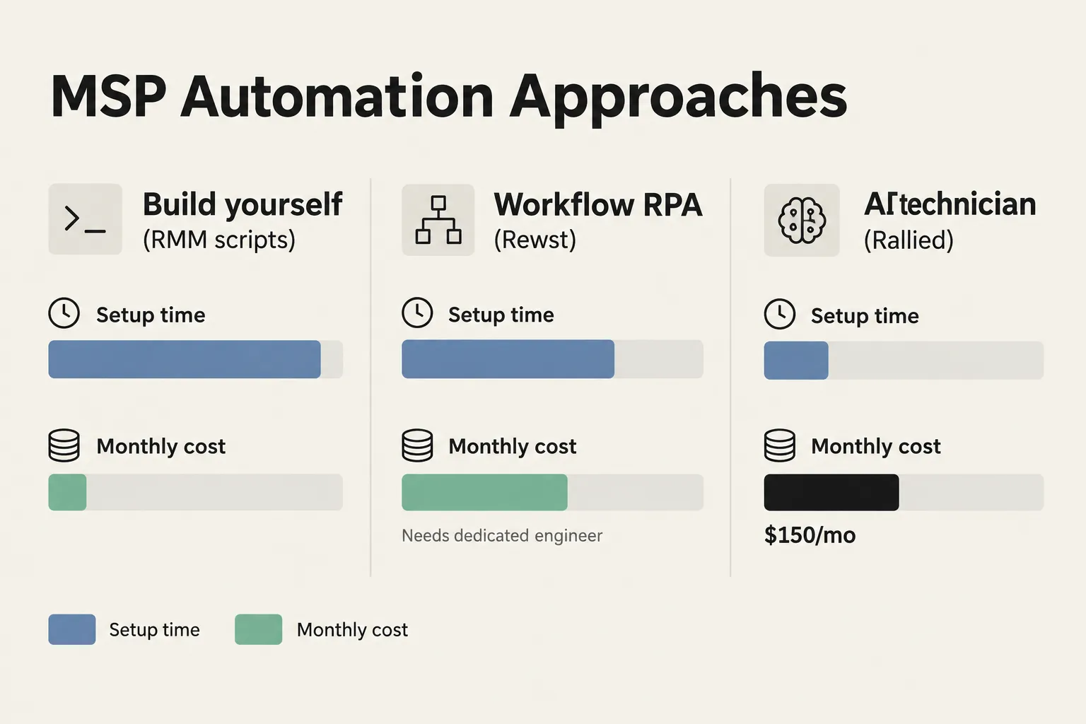 Cost comparison of MSP automation approaches: building your own scripts, using a workflow RPA platform, versus Rallied's per-ticket AI execution model, as taken from Rallied