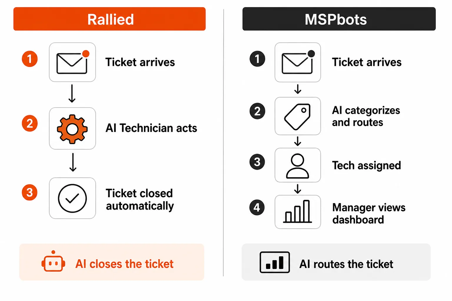Execution vs visibility: how Rallied and MSPbots handle the same inbound ticket differently
