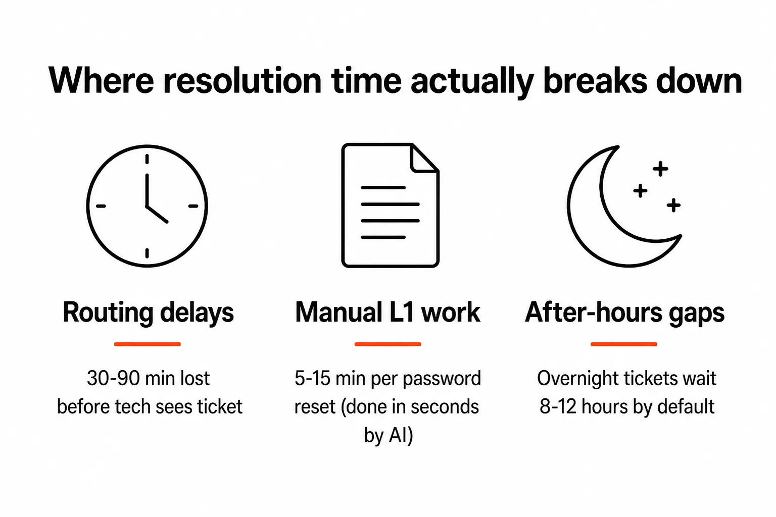 Three root causes of slow MSP ticket resolution: routing delays, manual L1 work, and after-hours gaps, as taken from Rallied