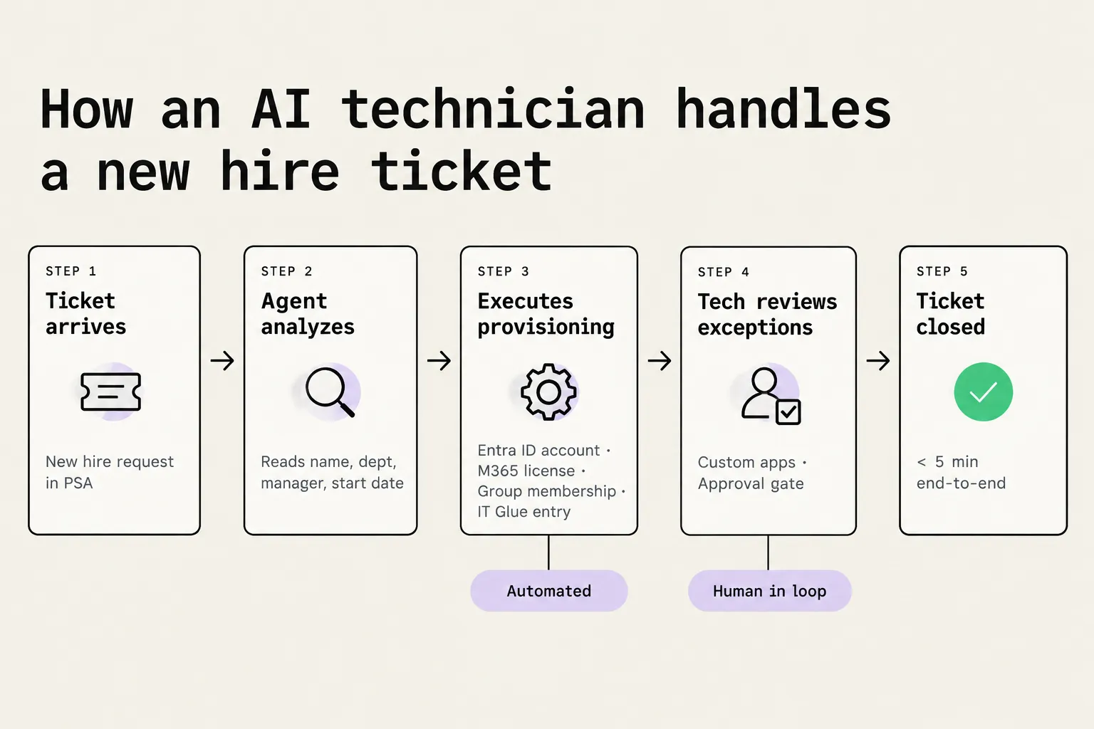 How an AI technician handles a new hire ticket: from ticket arrival through automated provisioning to approval gate to resolved ticket