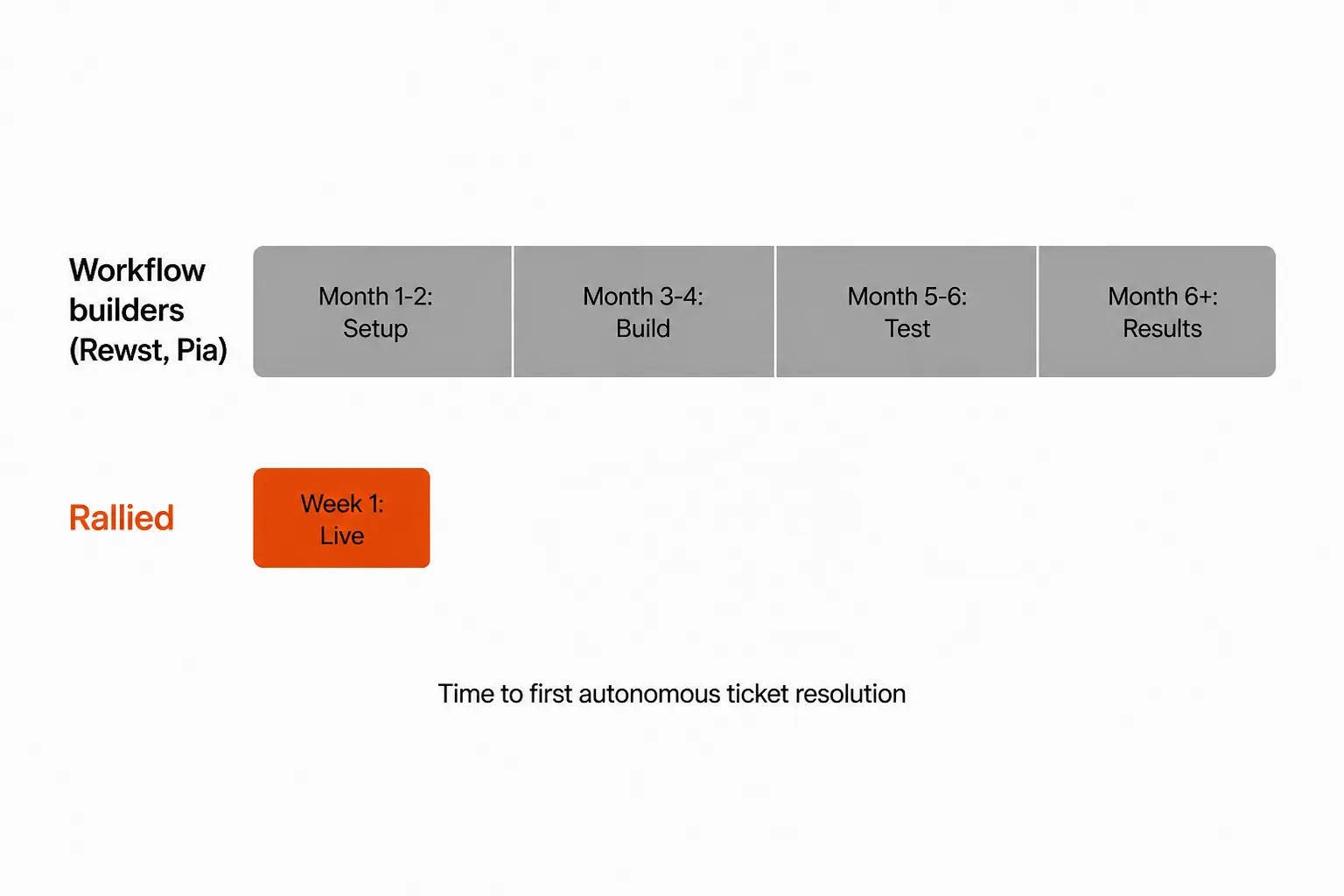 Deployment timeline comparison: workflow builders vs. purpose-built AI technicians like Rallied