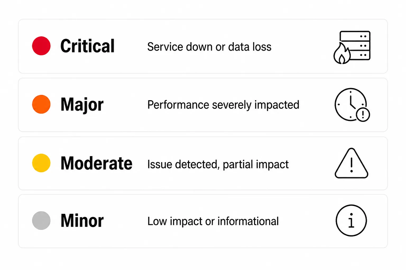 Alert severity tier classification: Critical, Major, Moderate, Minor