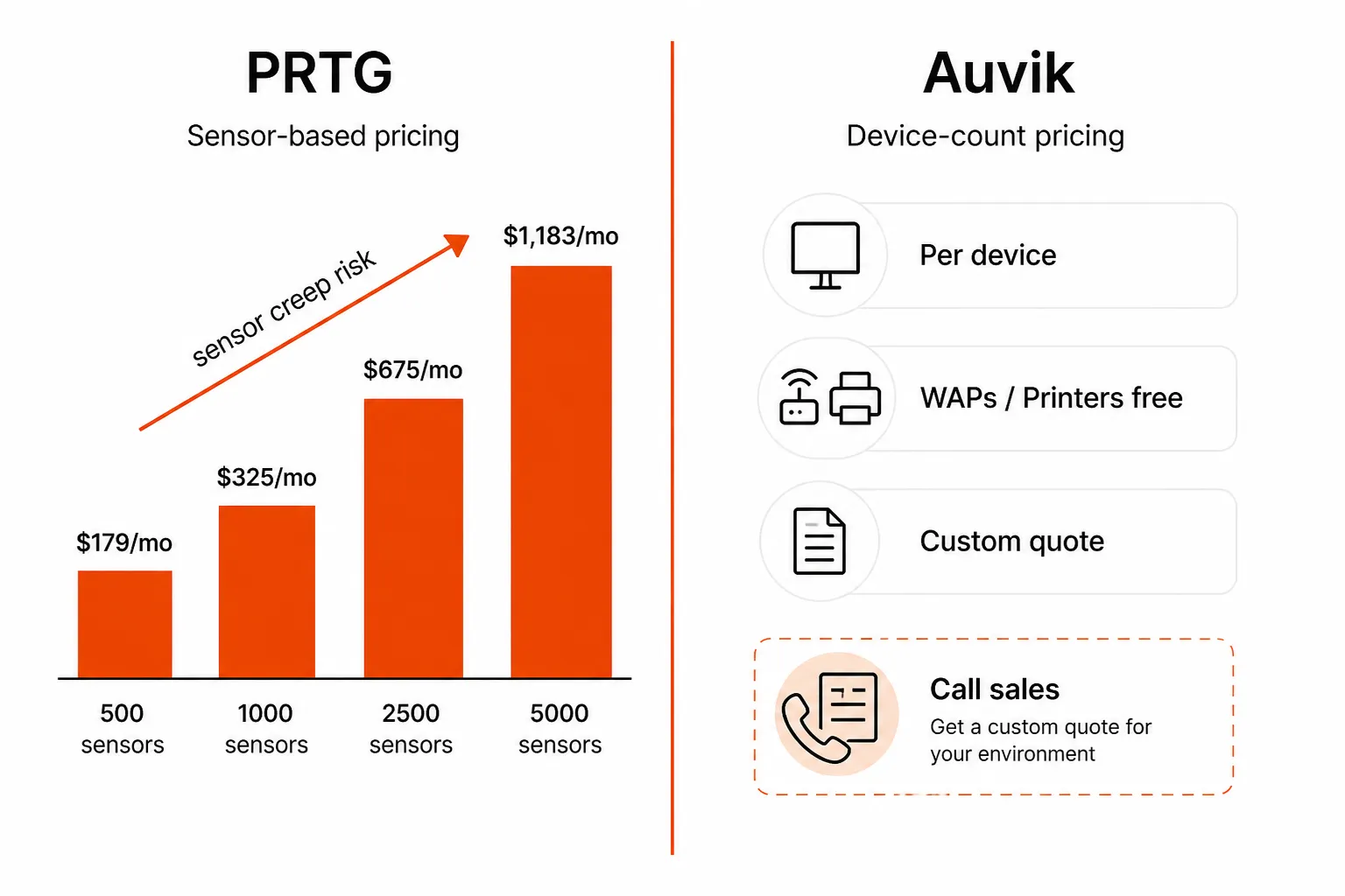 PRTG vs Auvik pricing model comparison: sensor-based tiers versus device-based custom quotes