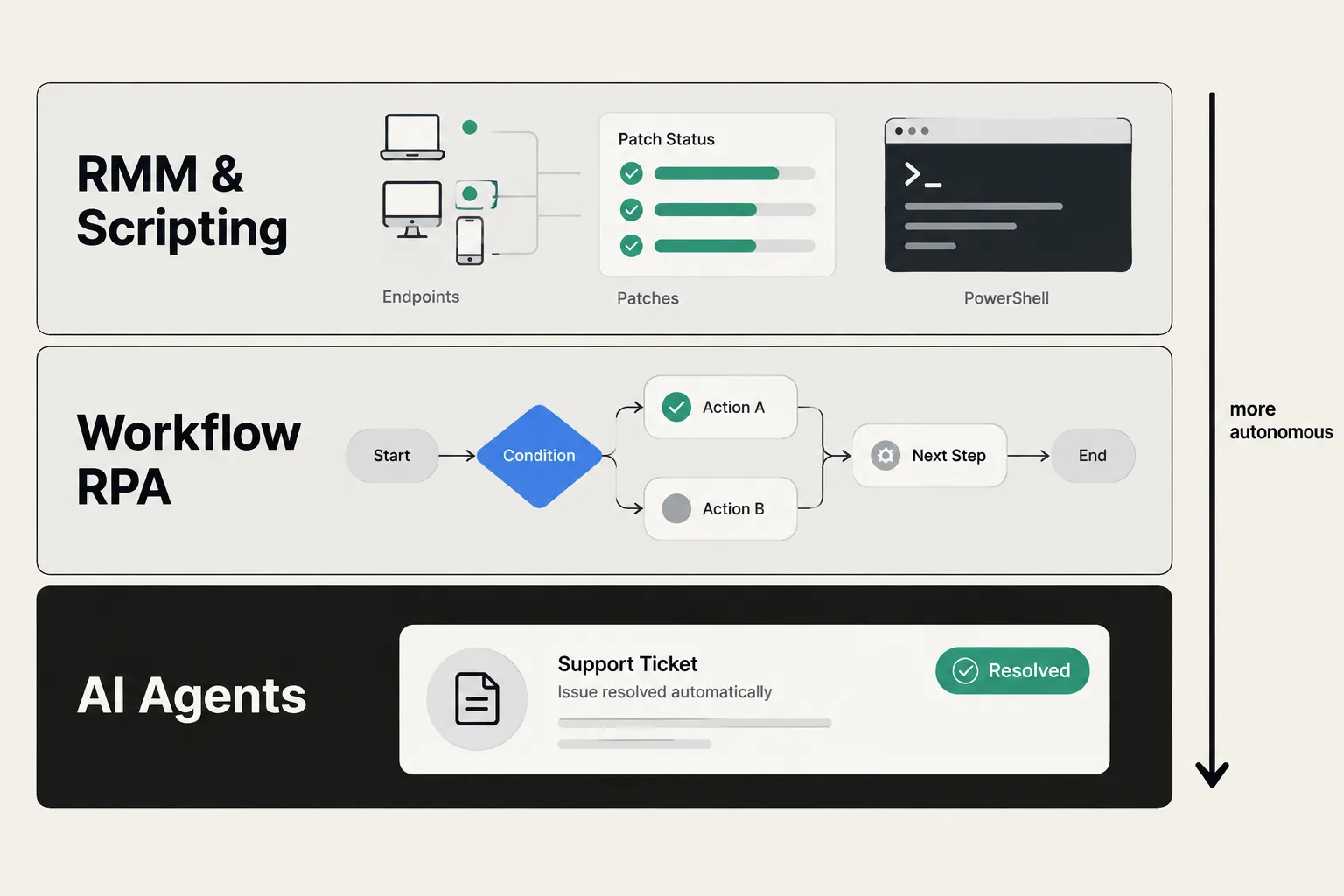The three layers of MSP automation: RMM scripting, workflow RPA, and AI agents, as taken from Rallied