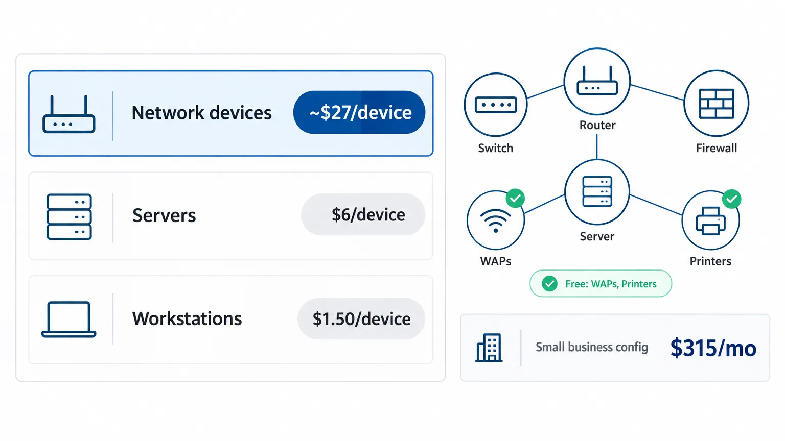 Auvik pricing breakdown showing per-device costs across network, server, and workstation device categories