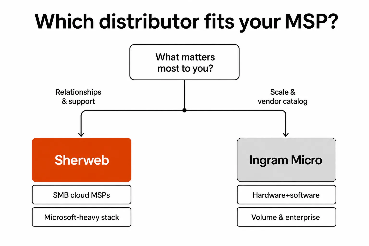 Which cloud distributor fits your MSP - decision guide
