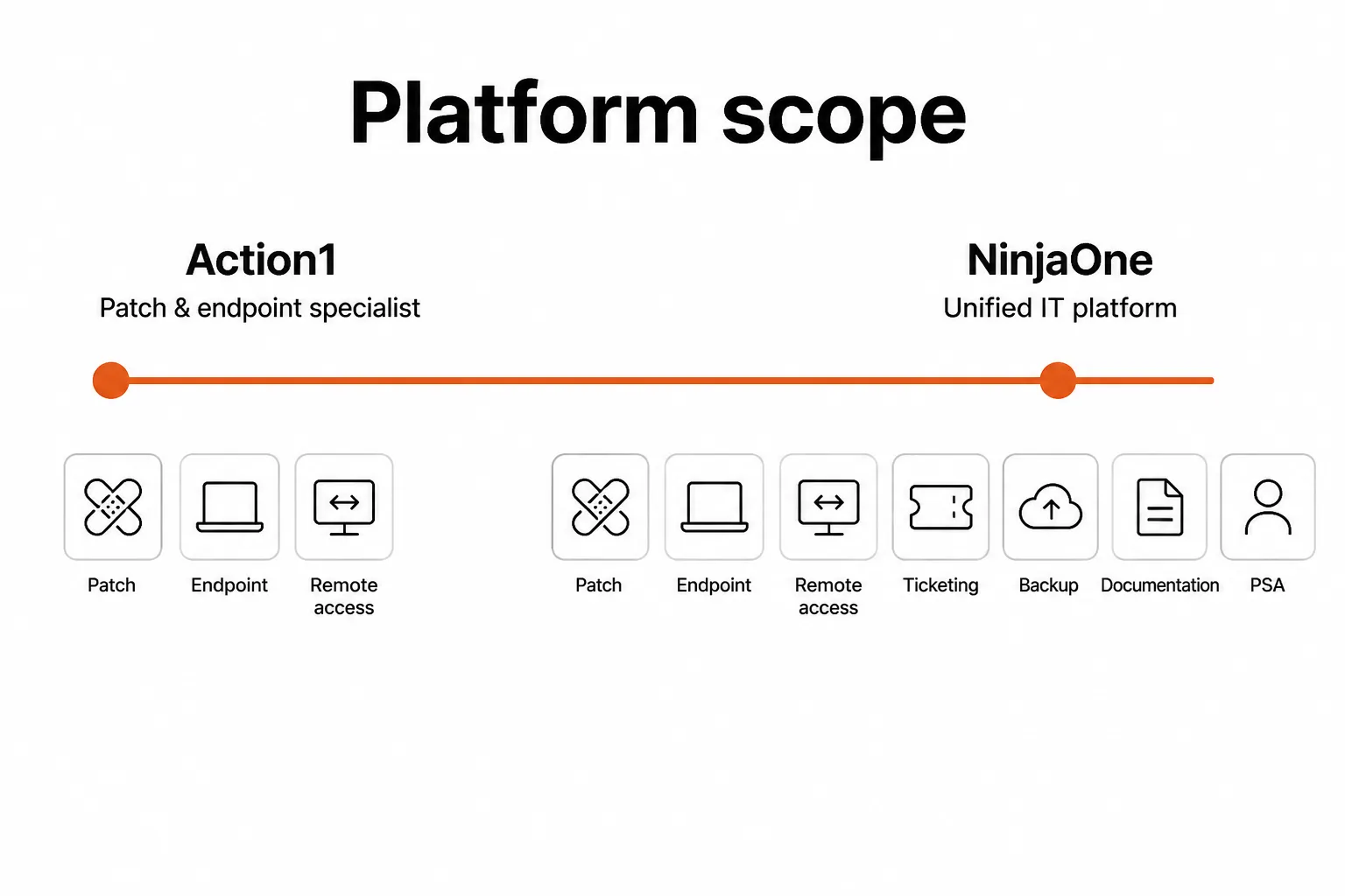 Platform scope - Action1 as a patch and endpoint specialist vs NinjaOne as a full unified platform