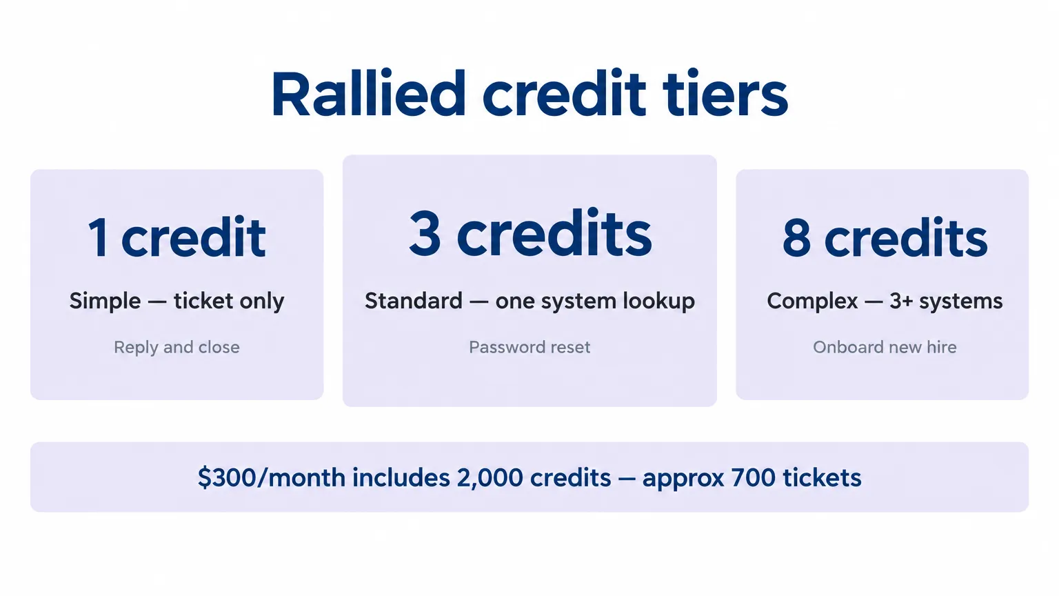 Rallied credit tiers: 1 credit for simple tickets, 3 for standard, 8 for complex, with $300/month covering approximately 700 tickets, as taken from Rallied