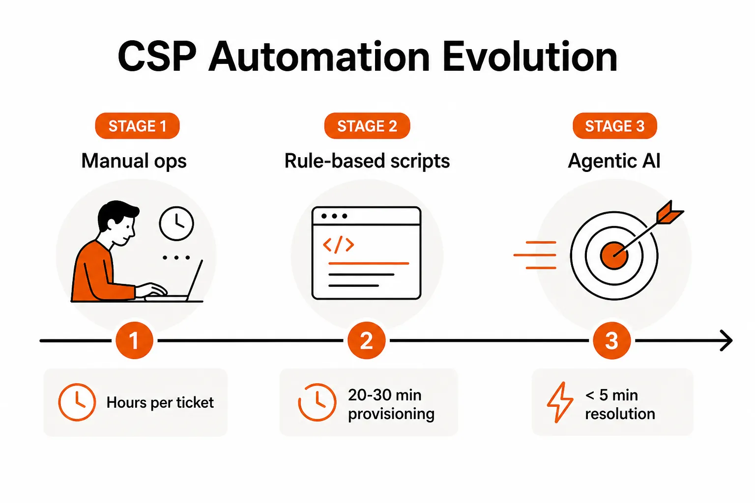 The evolution of CSP automation from manual ops to rule-based scripts to agentic AI, showing resolution time improvements at each stage, as taken from Rallied