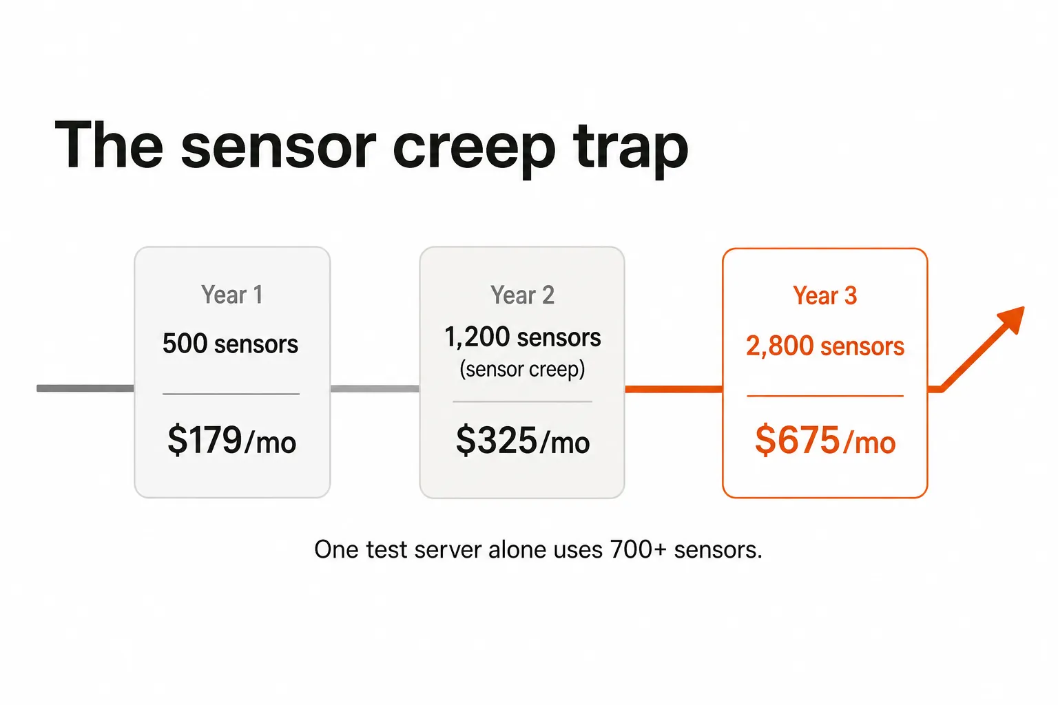 How PRTG sensor costs compound across a client portfolio - the sensor creep trap, as taken from Rallied