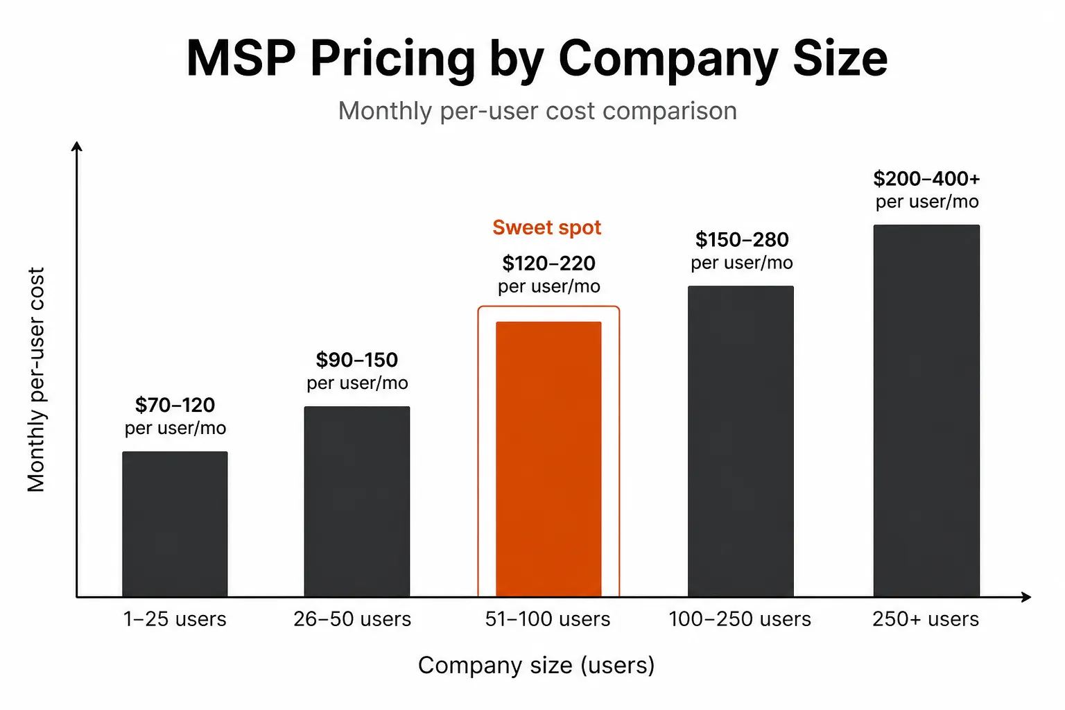 MSP per user pricing ranges by company size - bar chart showing $70 to $400+ across five company size bands, with the 51–100 employee range highlighted as the typical sweet spot, as taken from Rallied