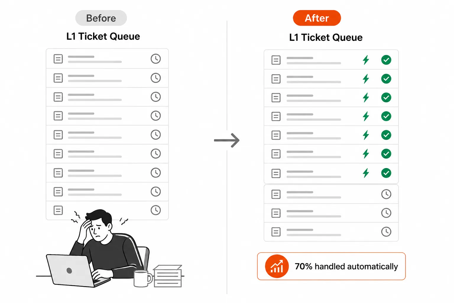 Before and after: L1 ticket queue with agentic AI