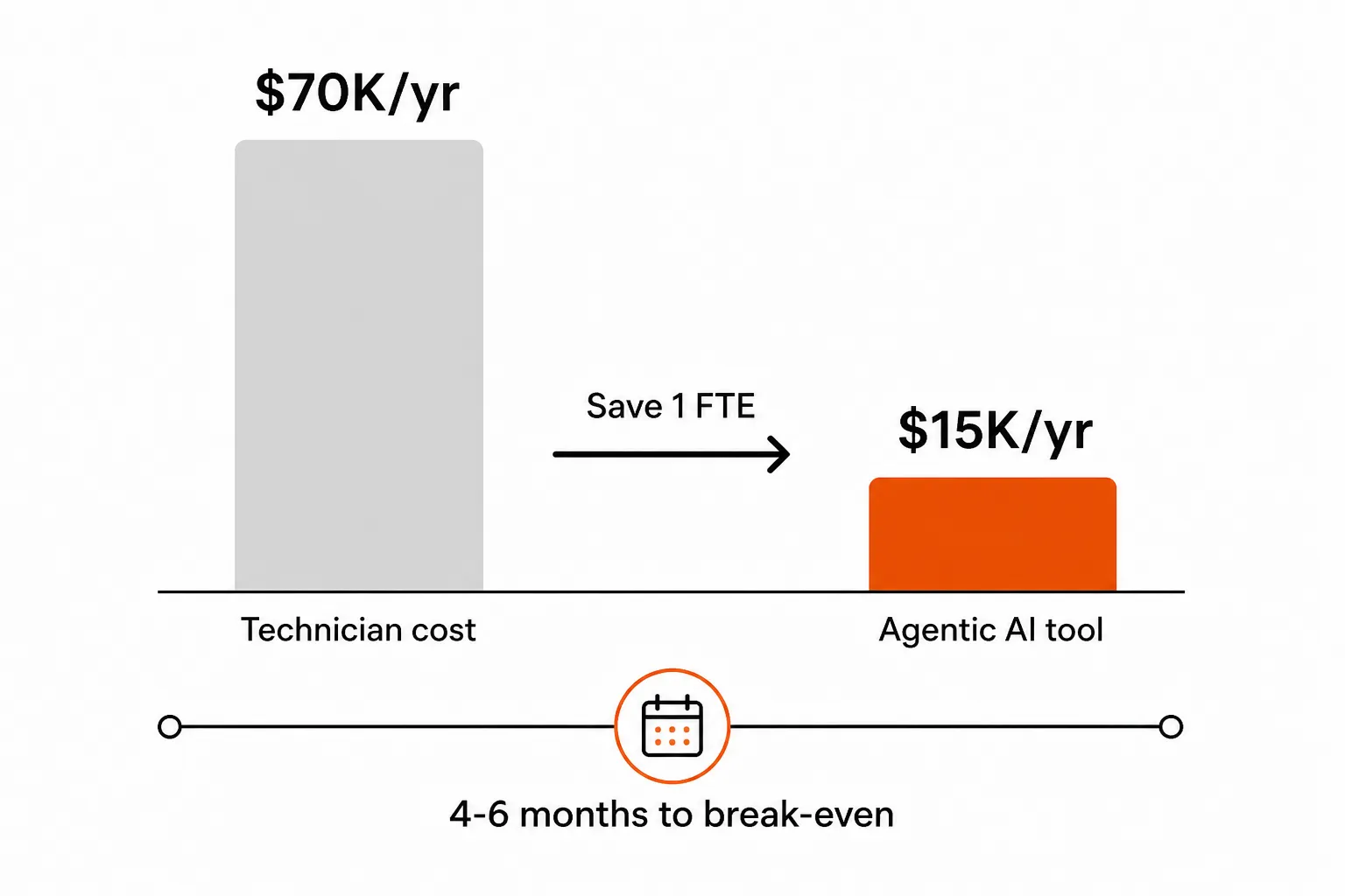 ROI math: technician cost vs agentic AI tool cost