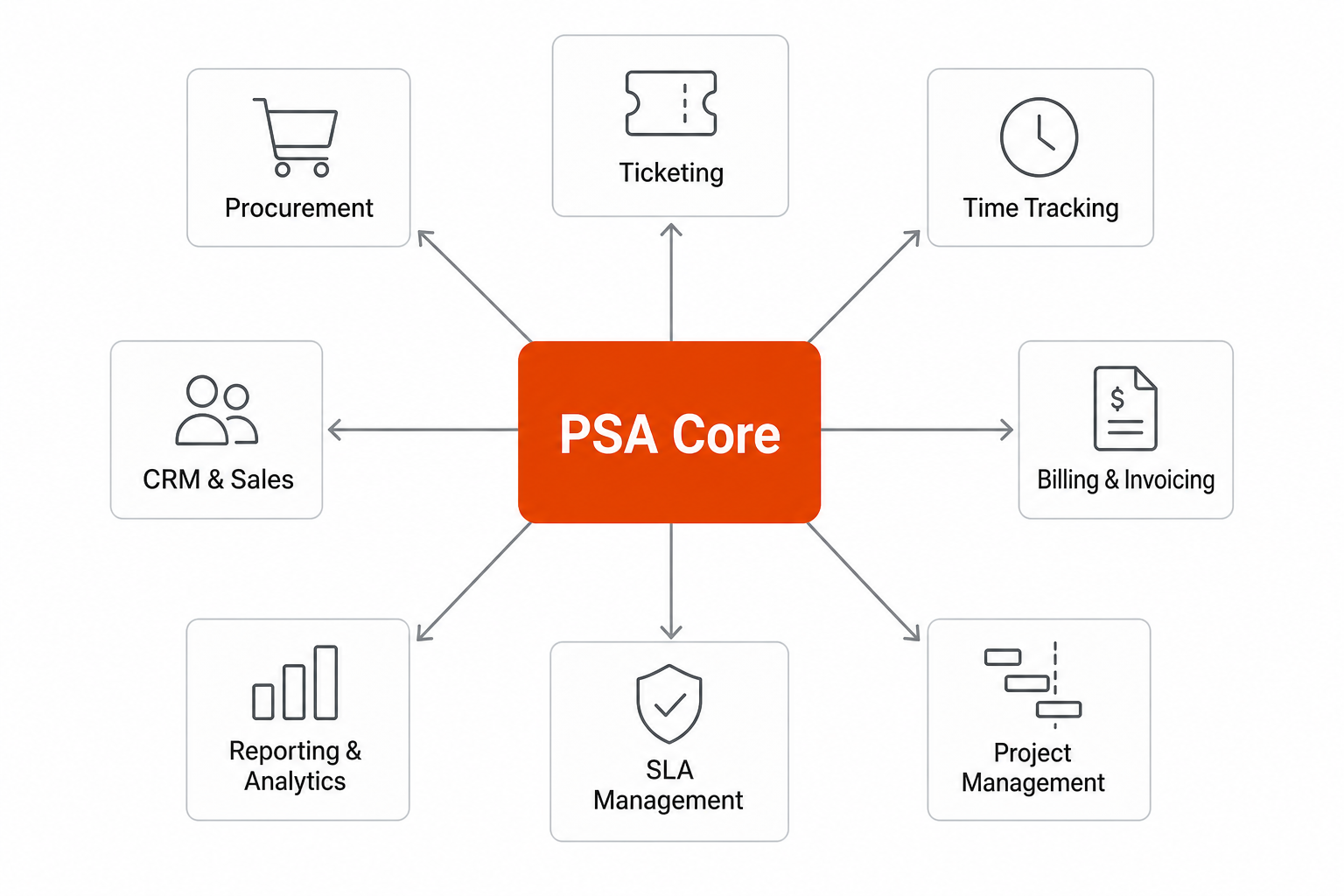 ConnectWise Manage PSA feature architecture