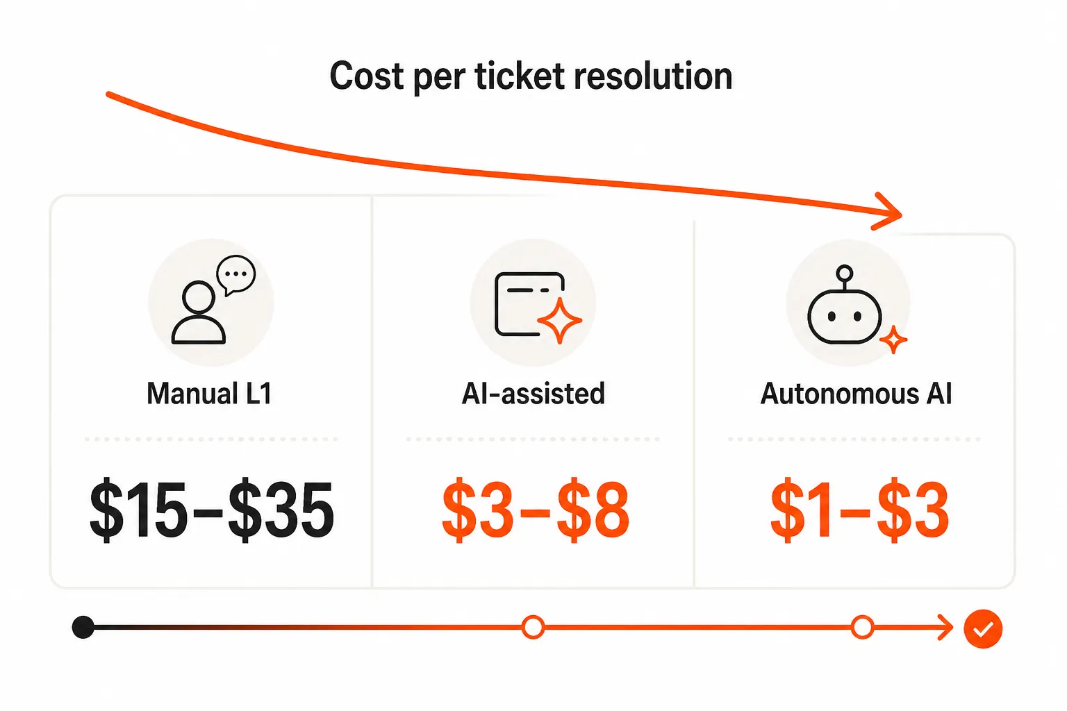Cost per ticket comparison: manual vs. AI-assisted vs. autonomous, based on data from the 2026 AI Automation ROI Benchmark