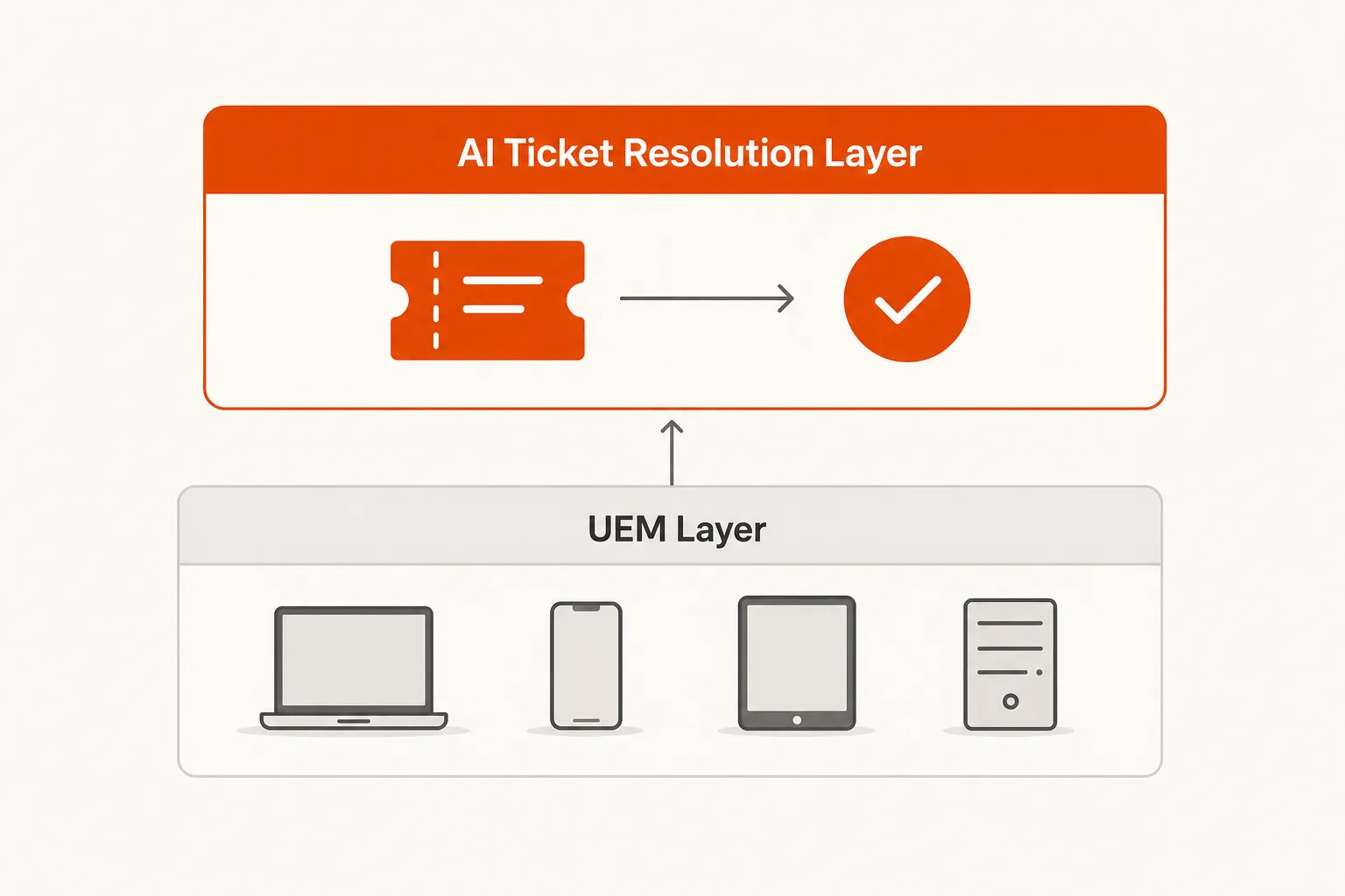UEM manages the device layer while AI ticket resolution handles the work that UEM generates, as taken from Rallied