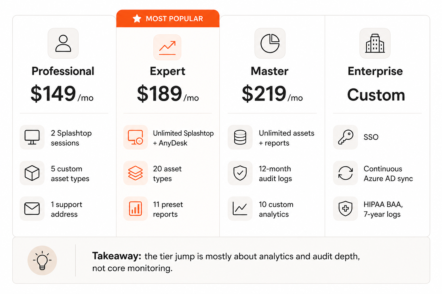 Atera plan tiers side-by-side - what actually changes between Professional, Expert, Master, and Enterprise
