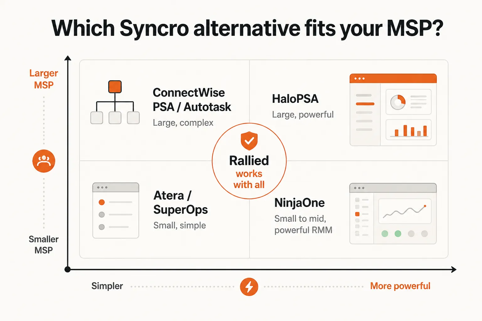 Decision guide for choosing a Syncro alternative based on MSP size and PSA complexity